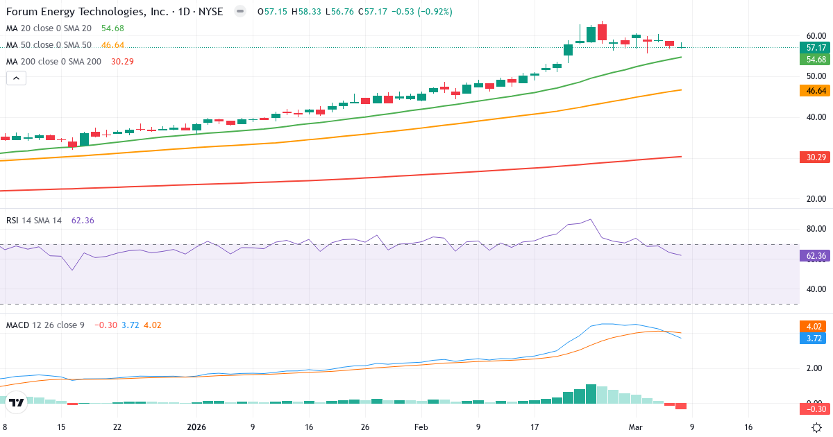 Teknisk analys av Forum Energy Technologies (FET.US) – RSI 62, MACD positiv (bullish), daglig candlestick-graf marts 2026