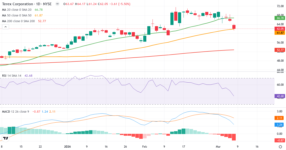 Teknisk analys av Terex (TEX.US) – RSI 43, MACD positiv (bullish), daglig candlestick-graf marts 2026