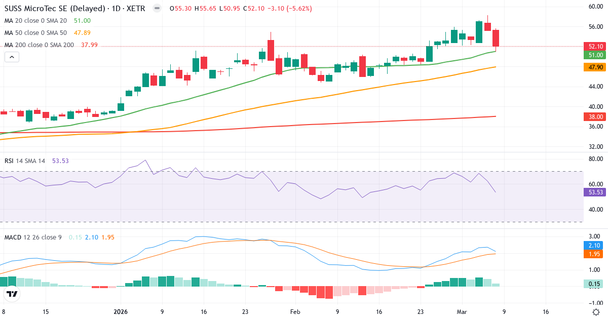 Teknisk analys av SÜSS MicroTec (SMHN.XETRA) – RSI 53, MACD positiv (bullish), daglig candlestick-graf marts 2026