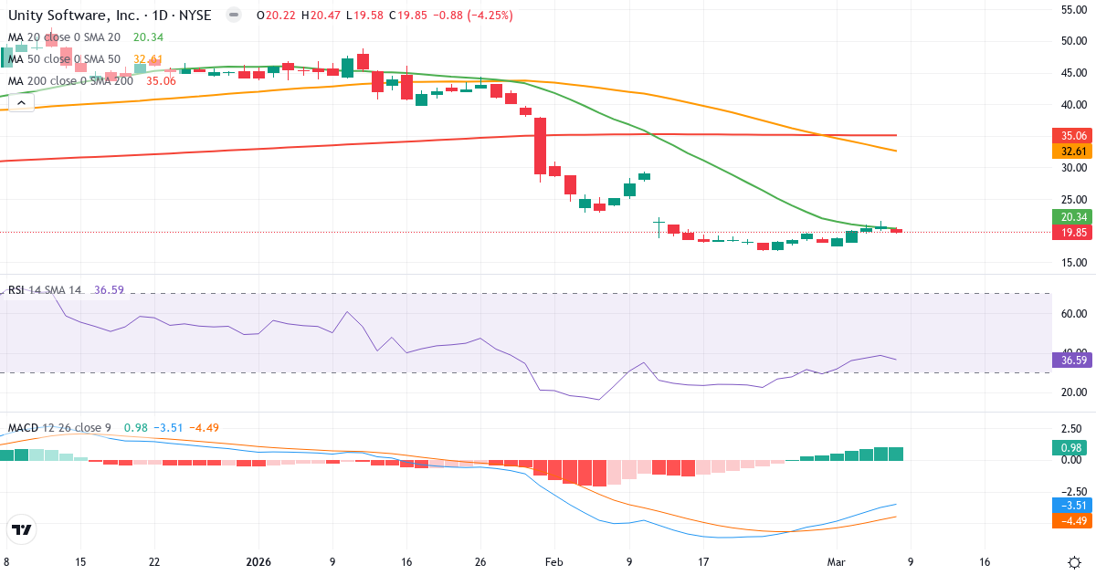 Teknisk analys av Unity Software (U.US) – RSI 37, MACD negativ (bearish), daglig candlestick-graf marts 2026