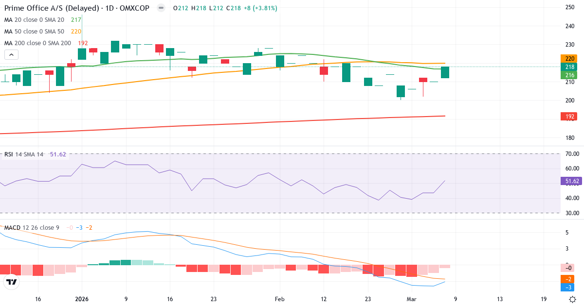 Teknisk analys av Prime Office (PRIMOF.CO) – RSI 53, MACD negativ (bearish), daglig candlestick-graf marts 2026