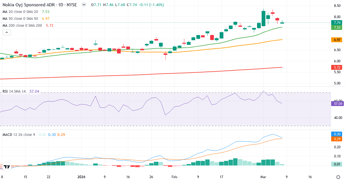 Teknisk analys av Nokia (NOK.US) – RSI 57, MACD positiv (bullish), daglig candlestick-graf marts 2026