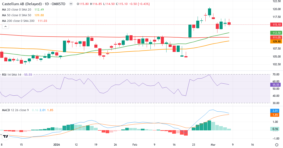 Teknisk analys av Castellum (CAST.ST) – RSI 56, MACD positiv (bullish), daglig candlestick-graf marts 2026