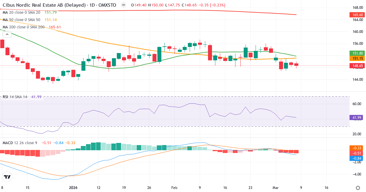 Teknisk analys av Cibus Nordic Real Estate (CIBUS.ST) – RSI 43, MACD negativ (bearish), daglig candlestick-graf marts 2026