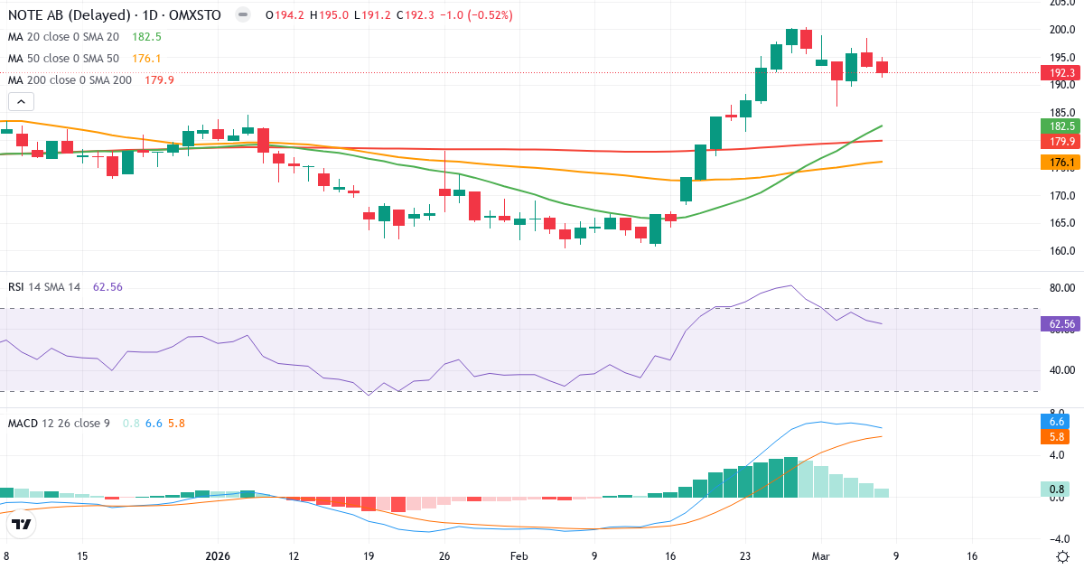 Teknisk analys av NOTE (NOTE.ST) – RSI 63, MACD positiv (bullish), daglig candlestick-graf marts 2026