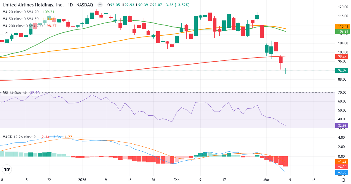 Teknisk analys av United Airlines (UAL.US) – RSI 33, MACD negativ (bearish), daglig candlestick-graf marts 2026
