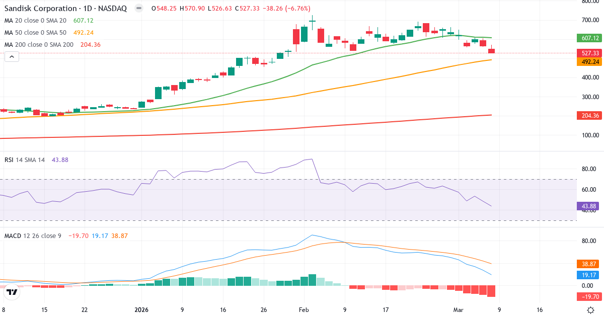 Teknisk analys av Sandisk (SNDK.US) – RSI 44, MACD positiv (bullish), daglig candlestick-graf marts 2026