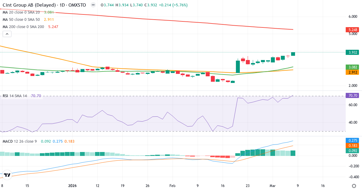 Teknisk analys av Cint Group (CINT.ST) – RSI 71, MACD positiv (bullish), daglig candlestick-graf marts 2026
