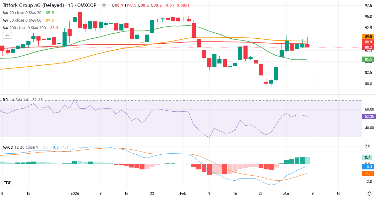 Teknisk analys av Trifork Holding (TRIFOR.CO) – RSI 54, MACD negativ (bearish), daglig candlestick-graf marts 2026