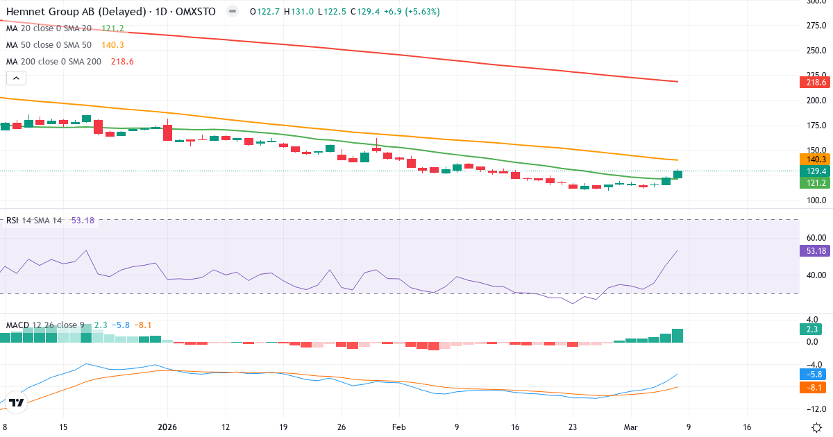 Teknisk analys av Hemnet Group (HEM.ST) – RSI 53, MACD negativ (bearish), daglig candlestick-graf marts 2026