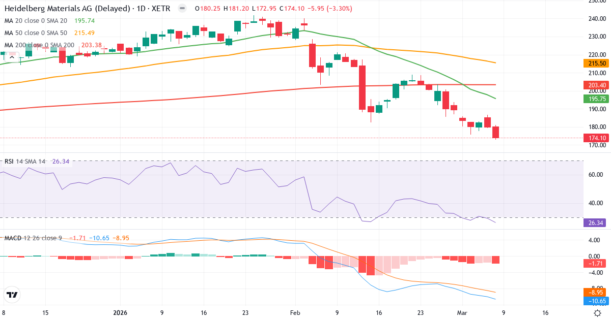 Teknisk analys av HeidelbergCement (HEI.XETRA) – RSI 26, MACD negativ (bearish), daglig candlestick-graf marts 2026