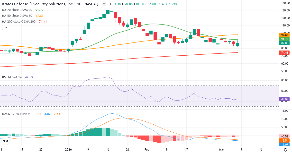 Teknisk analys av Kratos Defense & Security Solutions (KTOS.US) – RSI 44, MACD negativ (bearish), daglig candlestick-graf marts 2026