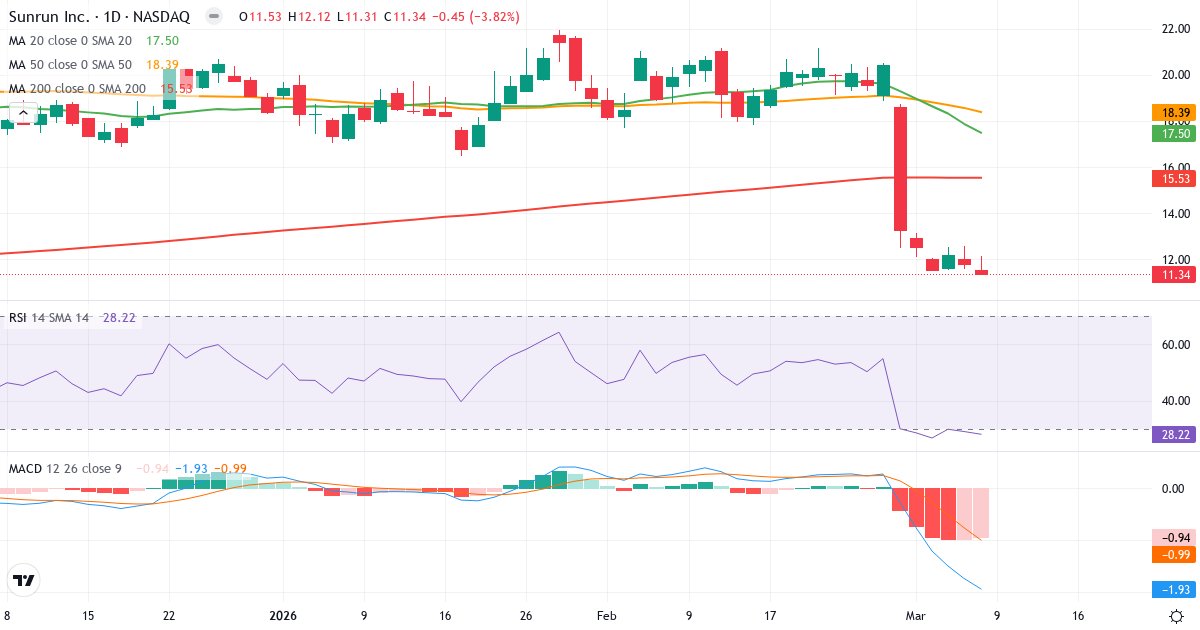 Teknisk analys av Sunrun (RUN.US) – RSI 28, MACD negativ (bearish), daglig candlestick-graf marts 2026