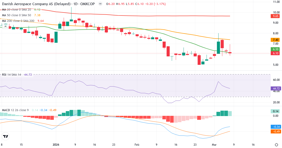 Teknisk analys av Danish Aerospace Company (DAC.CO) – RSI 45, MACD negativ (bearish), daglig candlestick-graf marts 2026