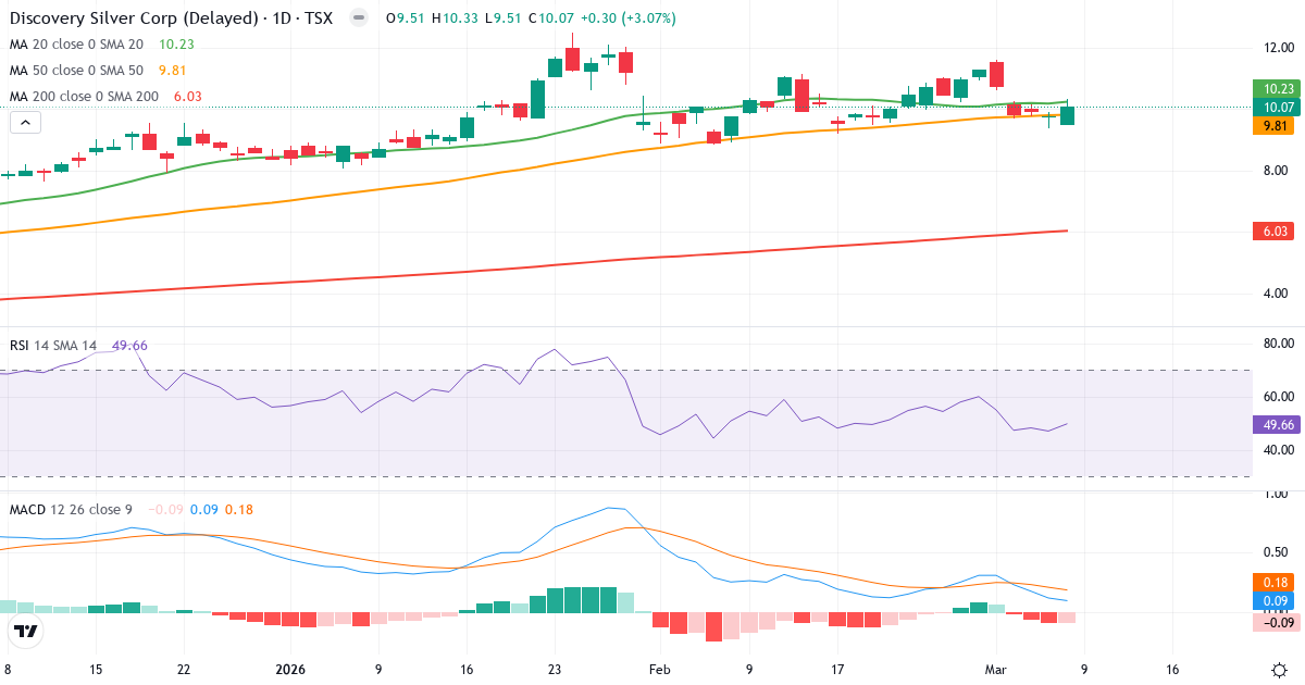 Teknisk analys av Discovery Silver (DSV.TO) – RSI 50, MACD positiv (bullish), daglig candlestick-graf marts 2026
