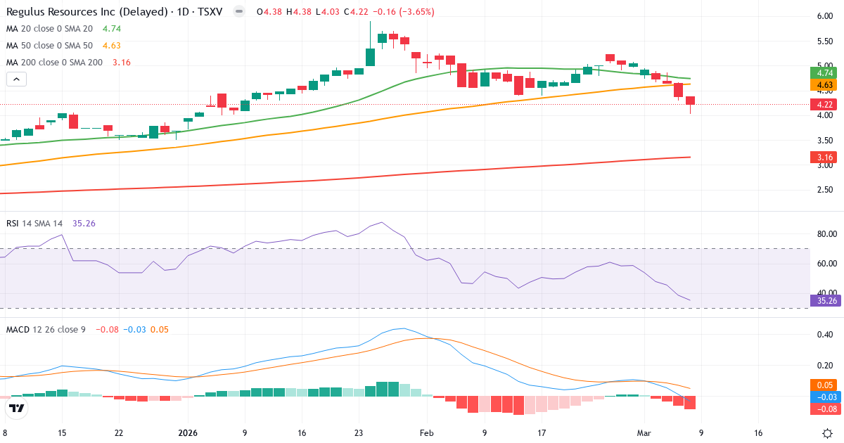 Teknisk analys av Regulus Resources (REG.V) – RSI 35, MACD negativ (bearish), daglig candlestick-graf marts 2026