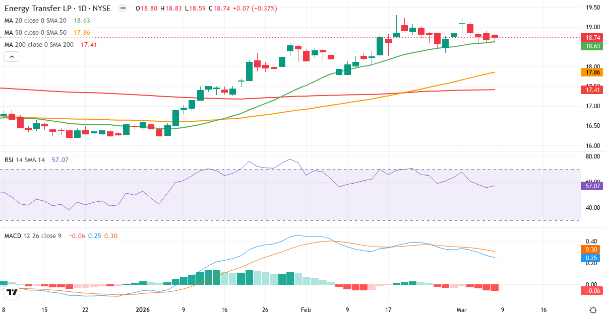 Teknisk analys av Energy Transfer LP (ET.US) – RSI 59, MACD positiv (bullish), daglig candlestick-graf marts 2026