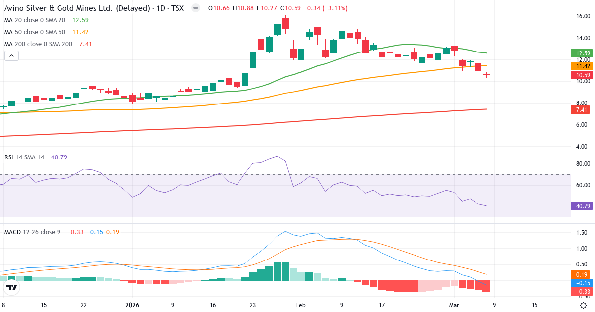 Teknisk analys av Avino Silver & Gold Mines (ASM.TO) – RSI 41, MACD negativ (bearish), daglig candlestick-graf marts 2026