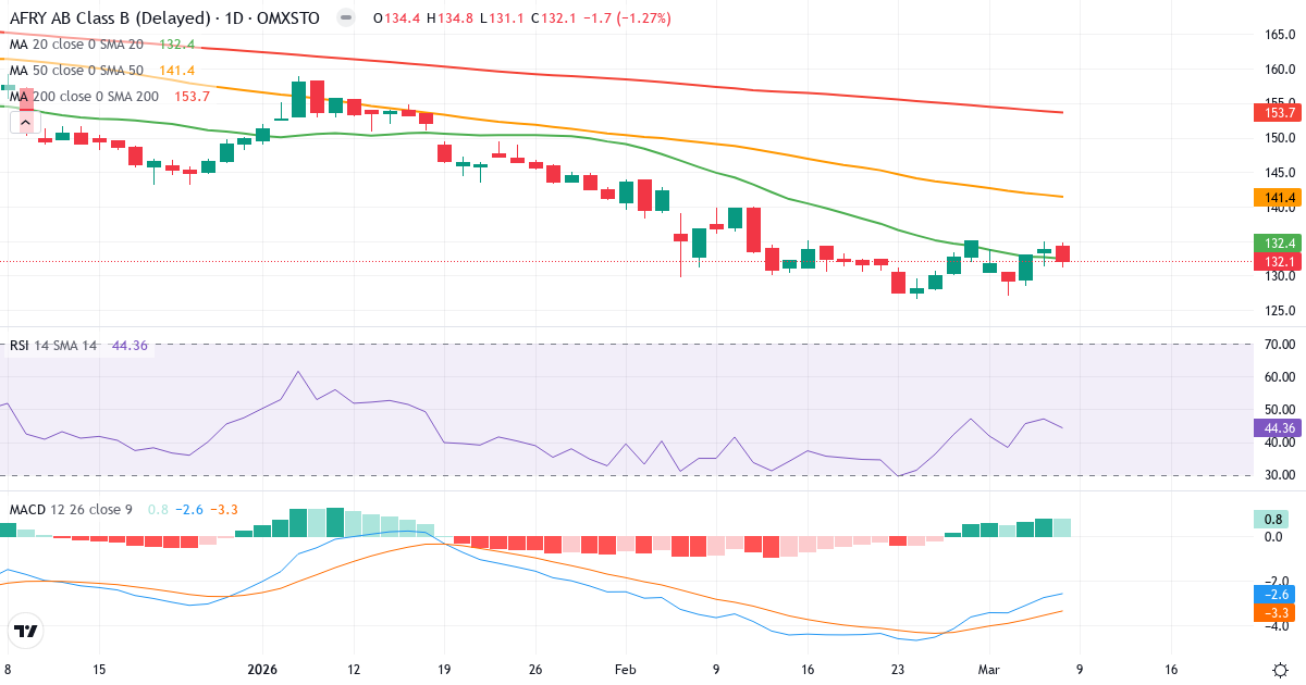 Teknisk analys av Afry (AFRY.ST) – RSI 44, MACD negativ (bearish), daglig candlestick-graf marts 2026