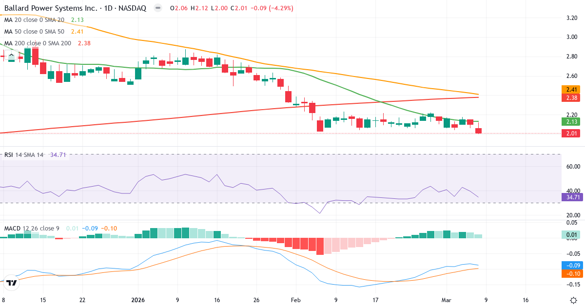 Teknisk analys av Ballard Power Systems (BLDP.US) – RSI 35, MACD negativ (bearish), daglig candlestick-graf marts 2026