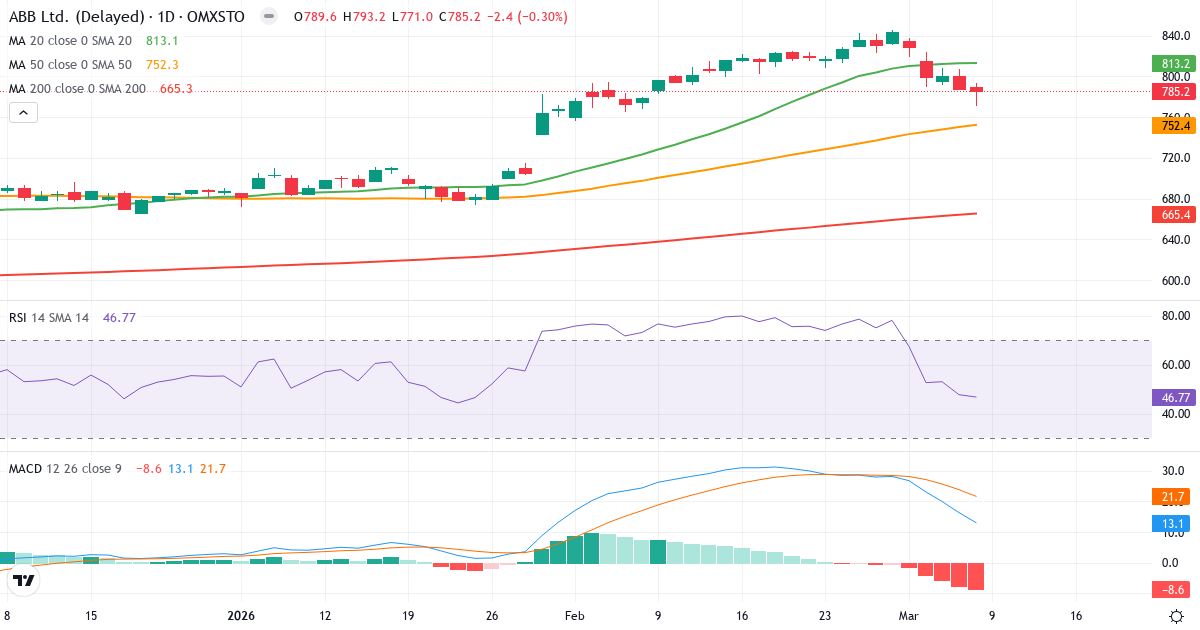 Teknisk analys av ABB (ABB.ST) – RSI 47, MACD positiv (bullish), daglig candlestick-graf marts 2026