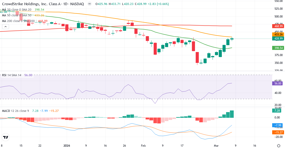 Teknisk analys av CrowdStrike (CRWD.US) – RSI 56, MACD negativ (bearish), daglig candlestick-graf marts 2026