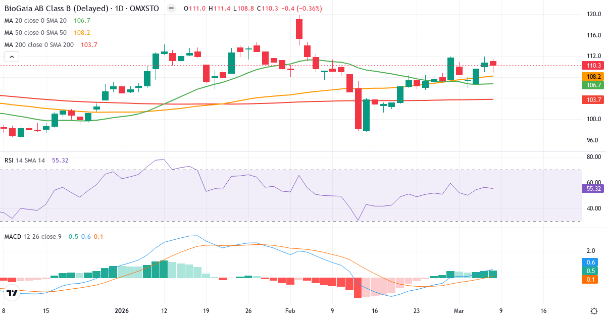 Teknisk analys av BioGaia (BIOG-B.ST) – RSI 55, MACD positiv (bullish), daglig candlestick-graf marts 2026