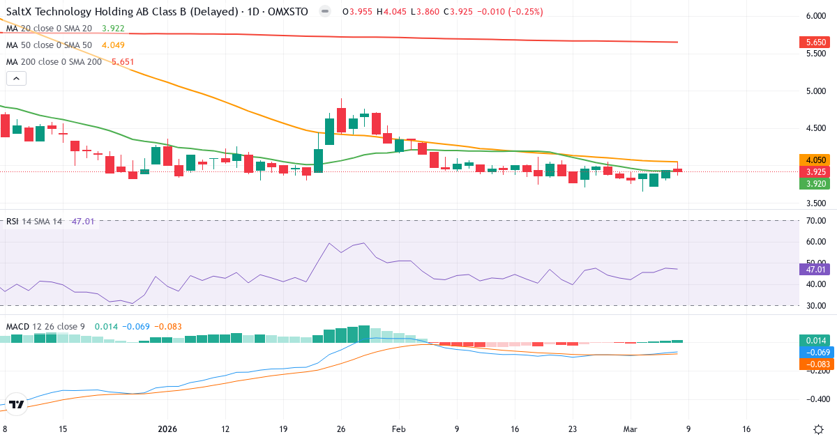 Teknisk analys av SaltX Technology Holding (SALT-B.ST) – RSI 47, MACD negativ (bearish), daglig candlestick-graf marts 2026