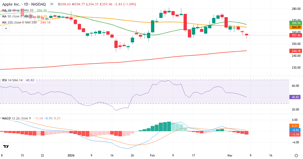 Teknisk analys av Apple (AAPL.US) – RSI 41, MACD negativ (bearish), daglig candlestick-graf marts 2026
