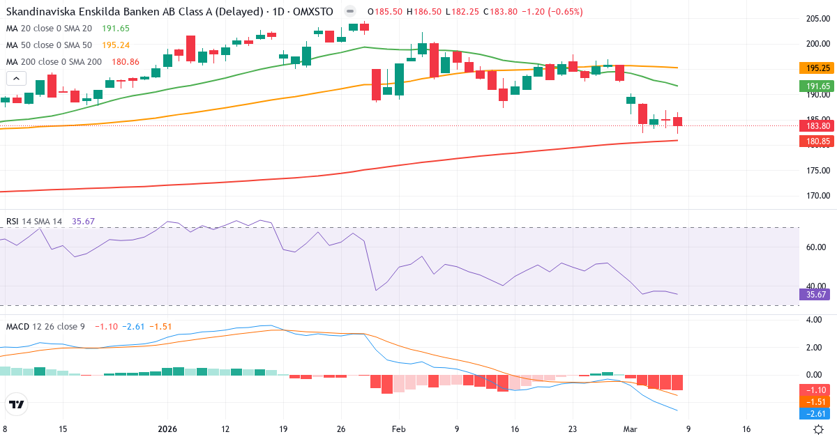 Teknisk analys av Skandinaviska Enskilda Banken AB (publ.) (SEB-A.ST) – RSI 36, MACD negativ (bearish), daglig candlestick-graf marts 2026