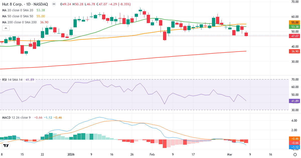 Teknisk analys av Hut 8 Mining Corp. Common Shares (HUT.US) – RSI 42, MACD negativ (bearish), daglig candlestick-graf marts 2026