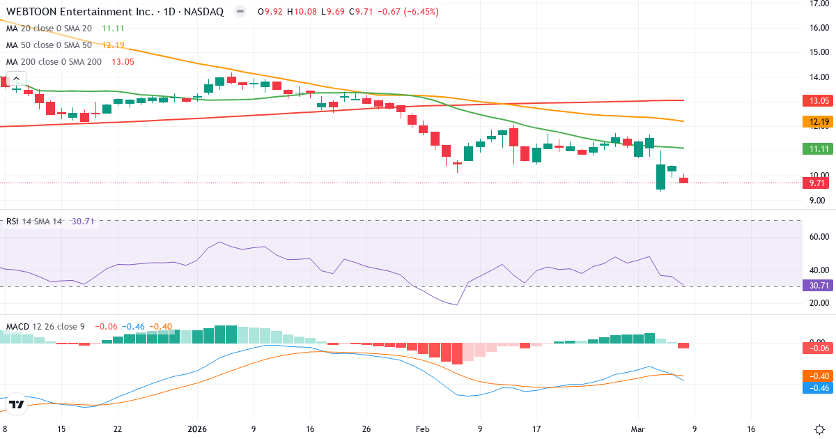 Teknisk analys av WEBTOON Entertainment (WBTN.US) – RSI 31, MACD negativ (bearish), daglig candlestick-graf marts 2026