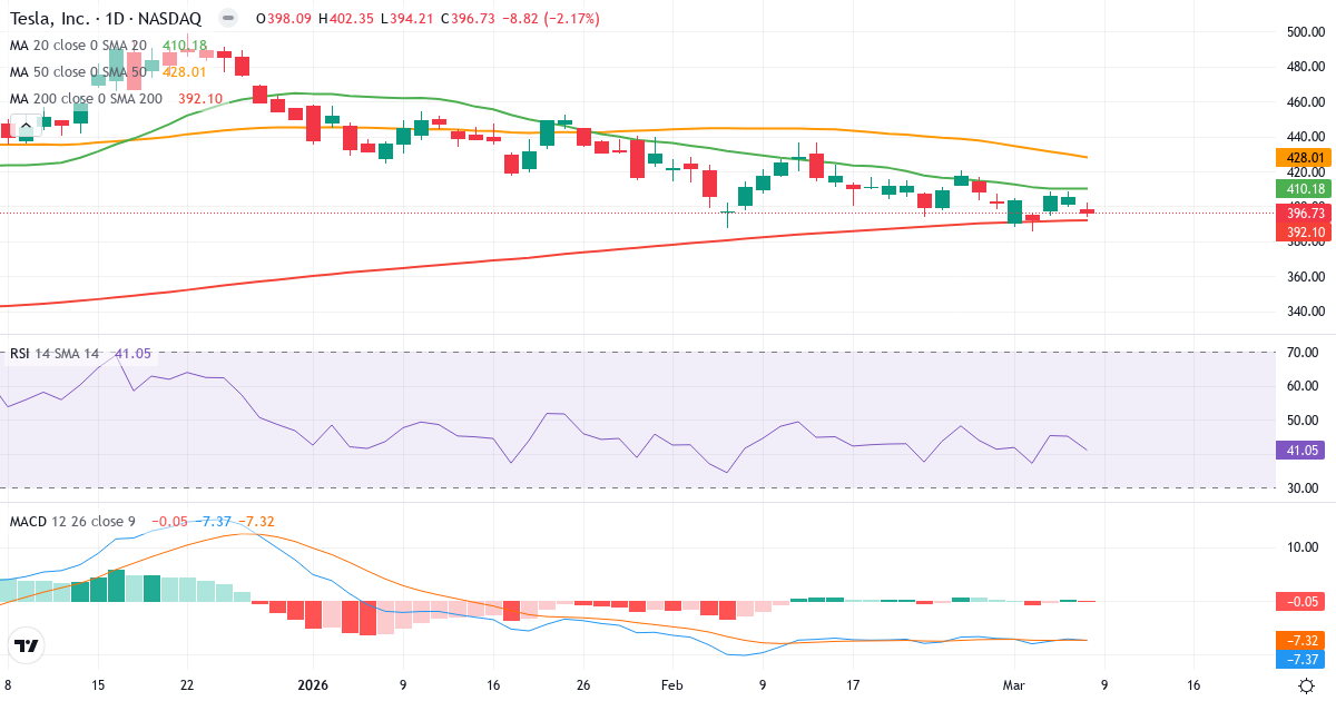 Teknisk analys av Tesla (TSLA.US) – RSI 41, MACD negativ (bearish), daglig candlestick-graf marts 2026