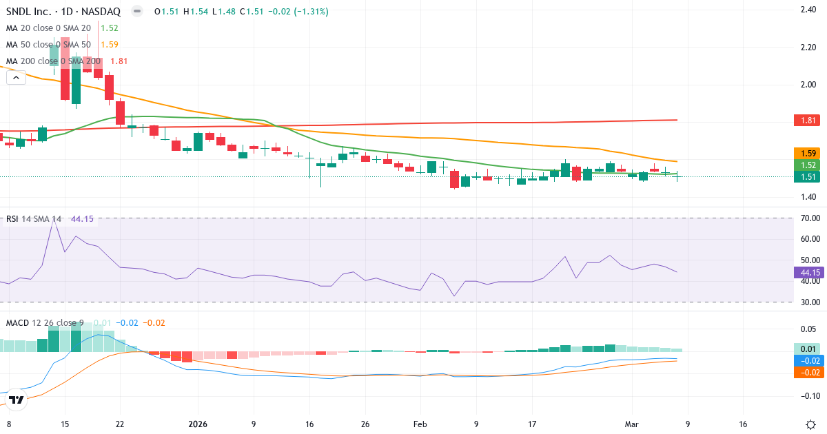 Teknisk analys av Sundial Growers (SNDL.US) – RSI 44, MACD negativ (bearish), daglig candlestick-graf marts 2026