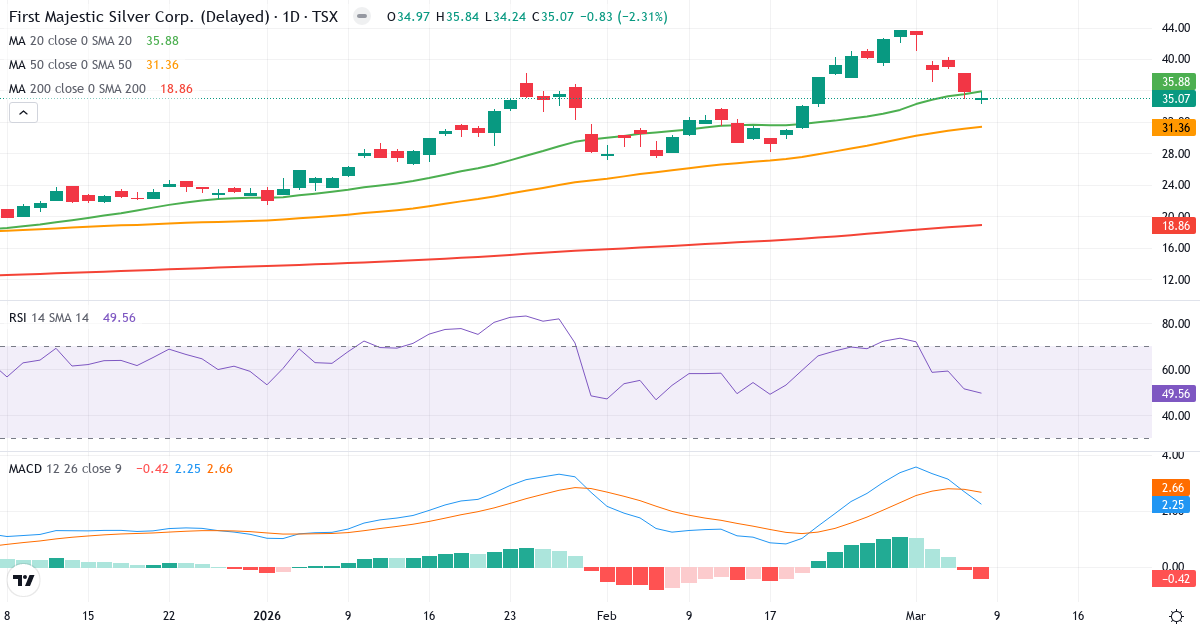 Teknisk analys av First Majestic Silver (AG.TO) – RSI 50, MACD positiv (bullish), daglig candlestick-graf marts 2026