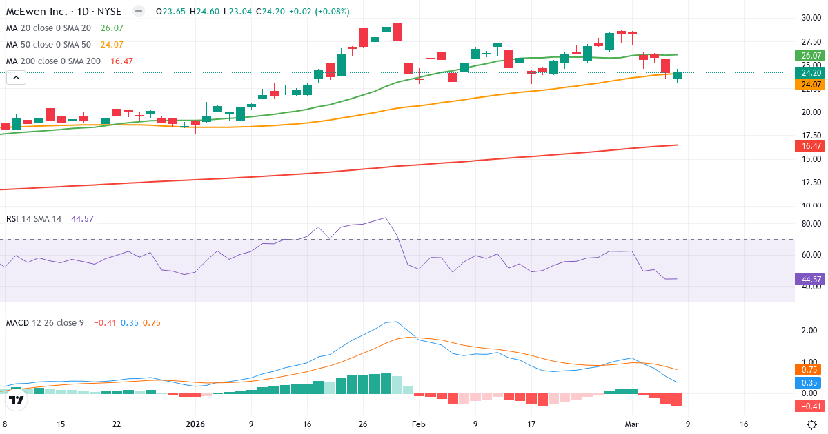Teknisk analys av McEwen Mining (MUX.US) – RSI 45, MACD positiv (bullish), daglig candlestick-graf marts 2026