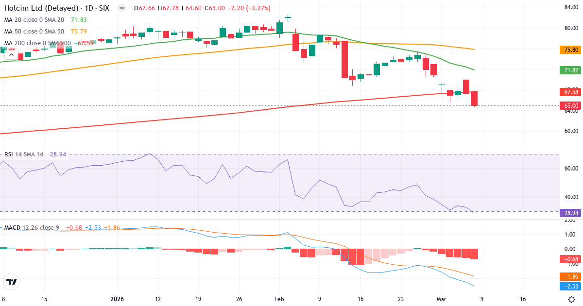 Teknisk analys av Holcim (HOLN.SW) – RSI 29, MACD negativ (bearish), daglig candlestick-graf marts 2026
