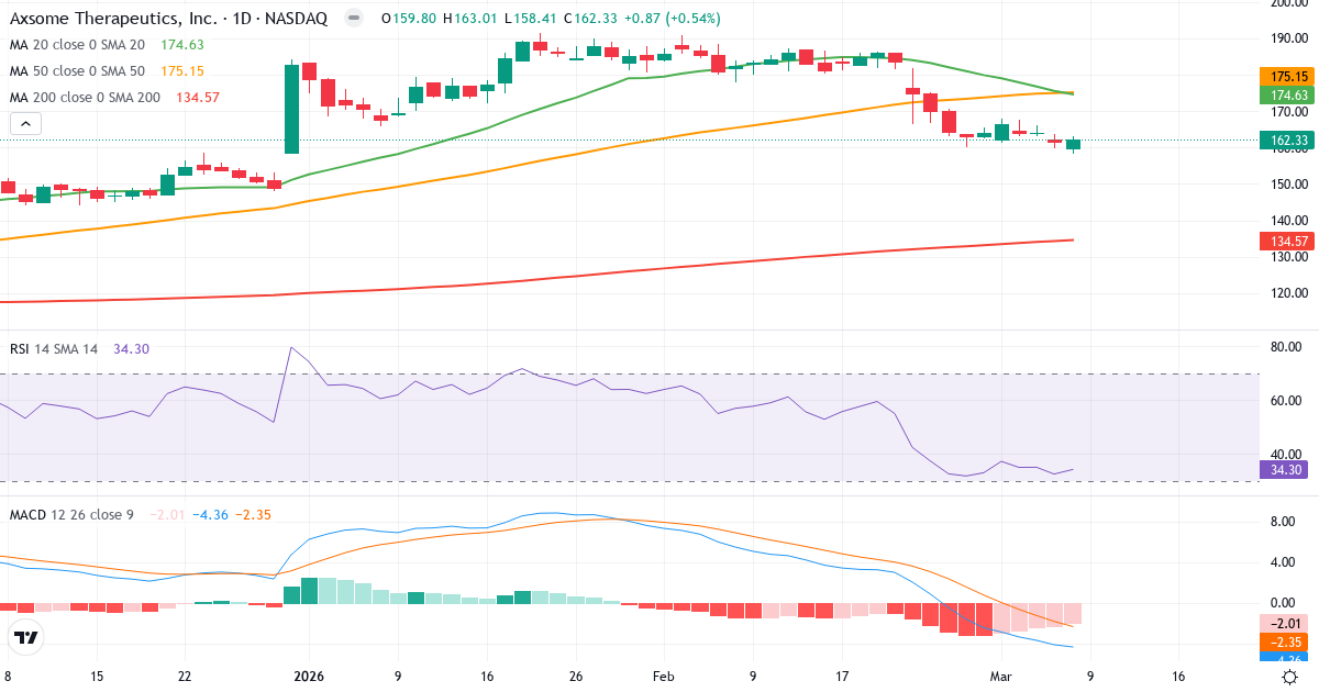 Teknisk analys av Axsome Therapeutics (AXSM.US) – RSI 34, MACD negativ (bearish), daglig candlestick-graf marts 2026