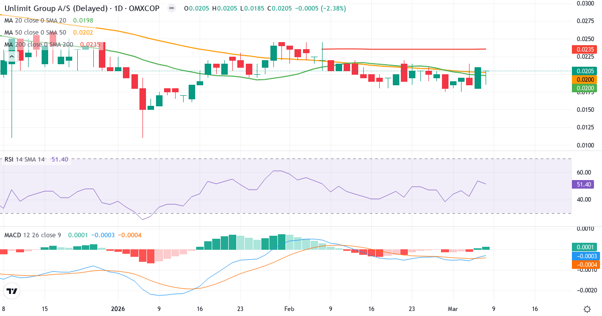 Teknisk analys av Unlimit Group (UNLGRP.CO) – RSI 51, MACD negativ (bearish), daglig candlestick-graf marts 2026