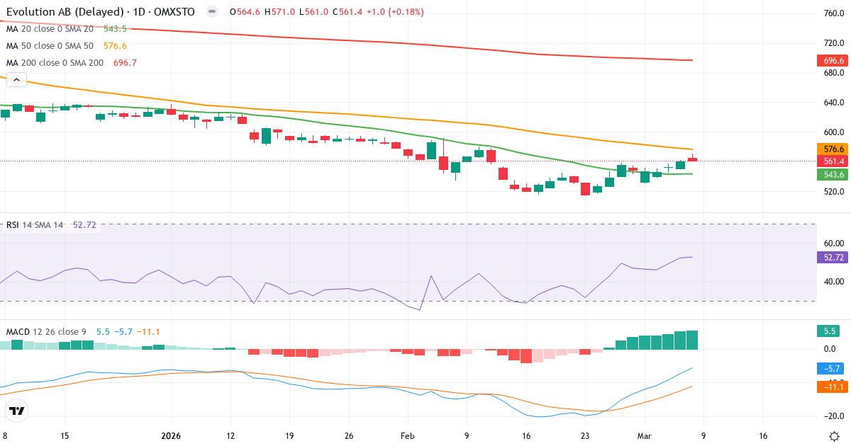 Teknisk analys av Evolution Gaming Group (EVO.ST) – RSI 53, MACD negativ (bearish), daglig candlestick-graf marts 2026