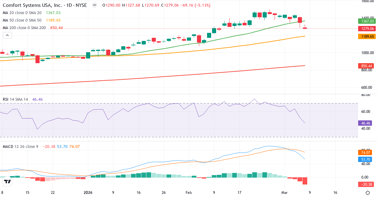 Teknisk analys av Comfort Systems U (FIX.US) – RSI 46, MACD positiv (bullish), daglig candlestick-graf marts 2026