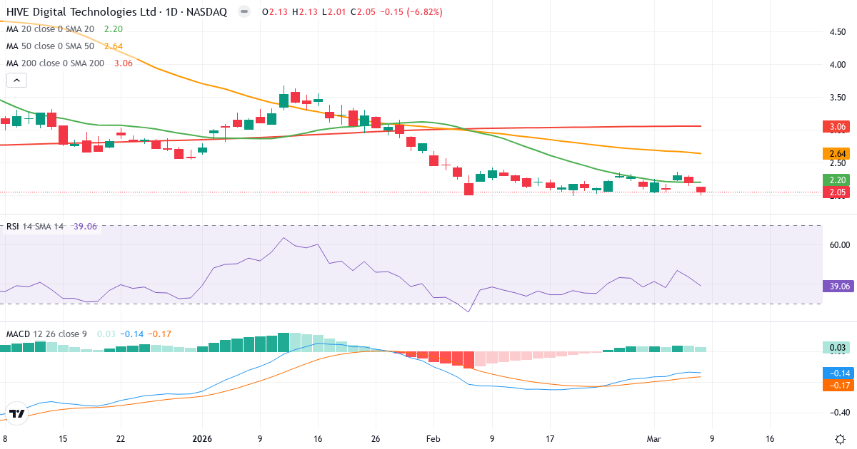 Teknisk analys av HIVE Blockchain Technologies (HIVE.US) – RSI 39, MACD negativ (bearish), daglig candlestick-graf marts 2026