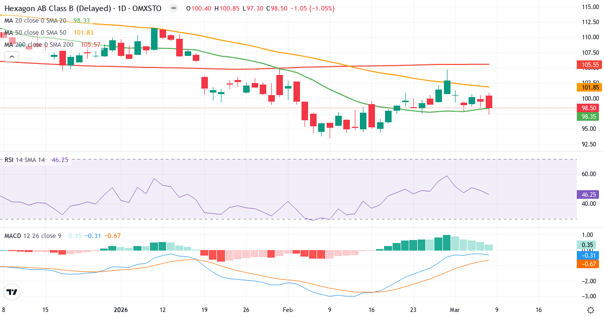 Teknisk analys av Hexagon (HEXA-B.ST) – RSI 46, MACD negativ (bearish), daglig candlestick-graf marts 2026