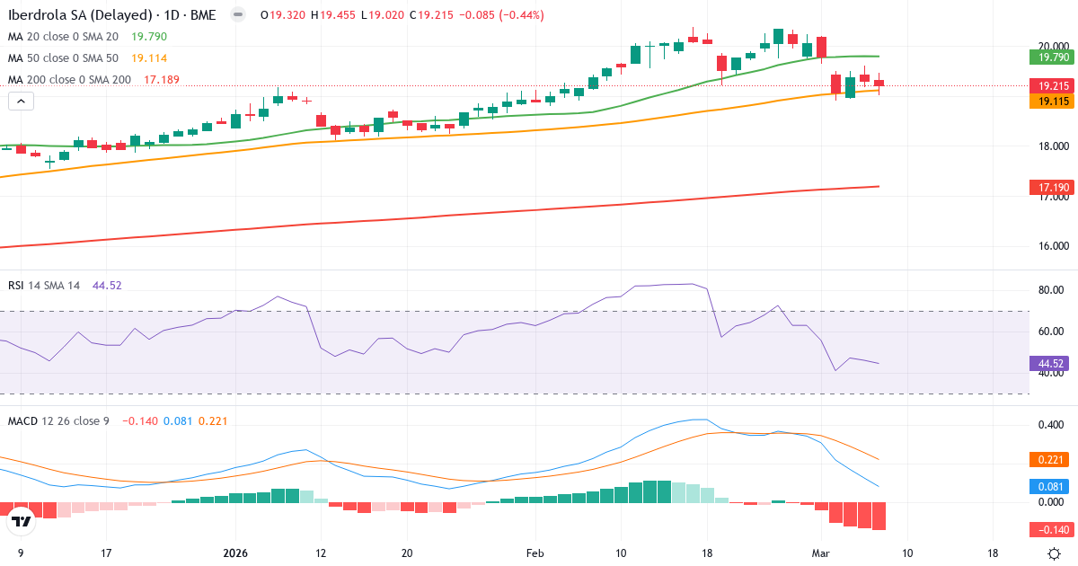 Teknisk analys av Iberdrola (IBE.MC) – RSI 45, MACD positiv (bullish), daglig candlestick-graf marts 2026