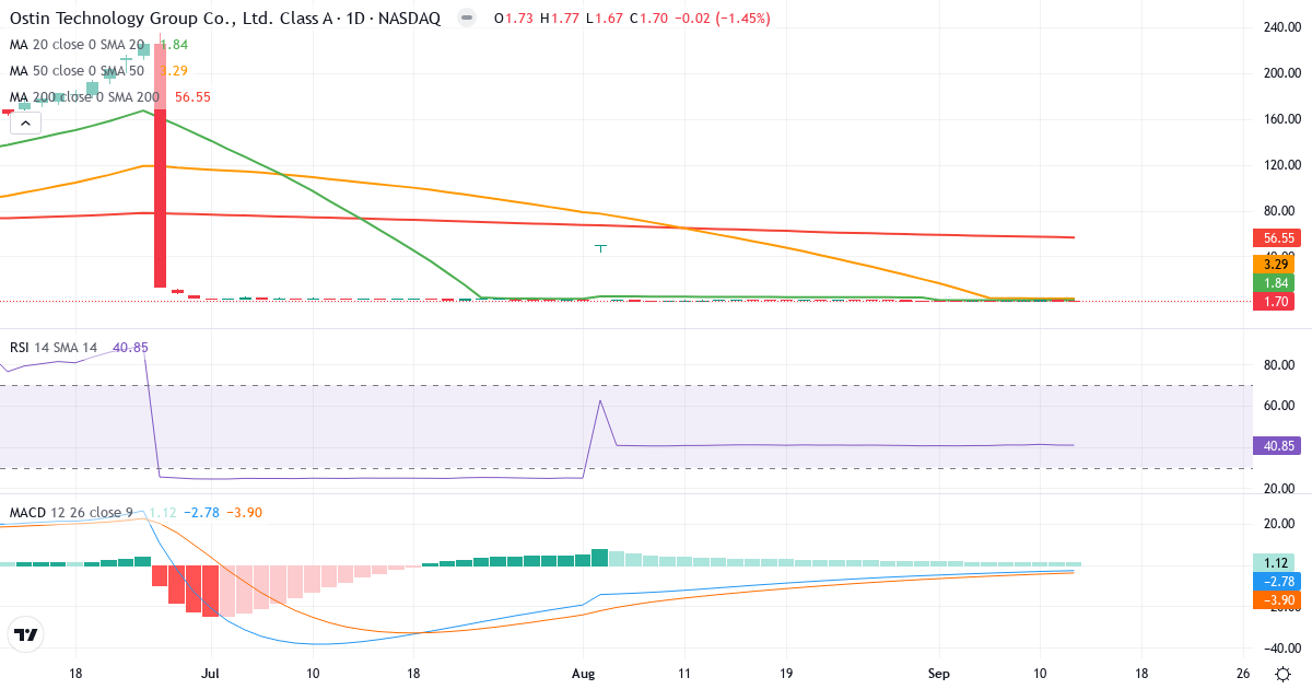 Teknisk analys av Ostin Technology (OST.US) – RSI 28, MACD negativ (bearish), daglig candlestick-graf marts 2026