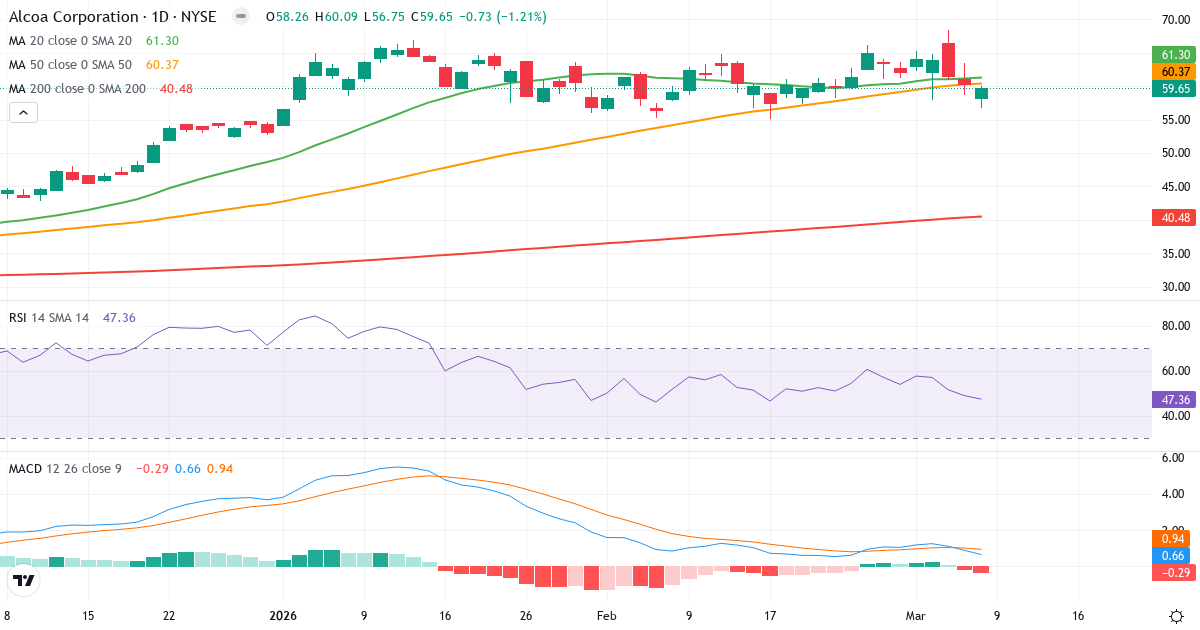 Teknisk analys av Alcoa (AA.US) – RSI 47, MACD positiv (bullish), daglig candlestick-graf marts 2026