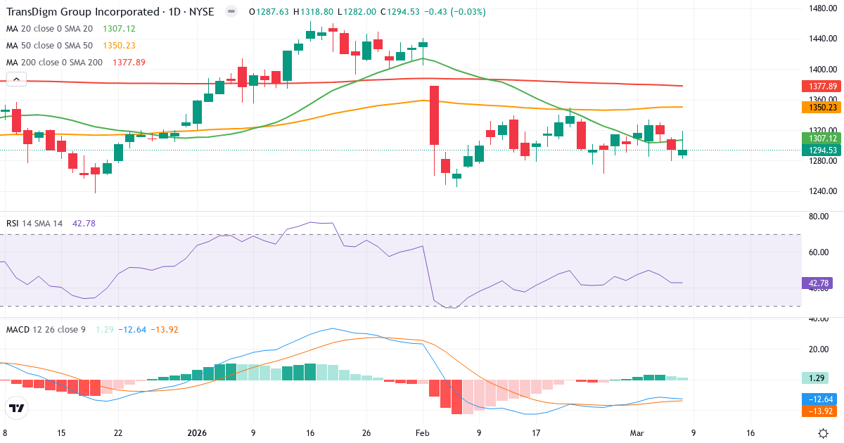 Teknisk analys av TransDigm Group Incorporated (TDG.US) – RSI 43, MACD negativ (bearish), daglig candlestick-graf marts 2026