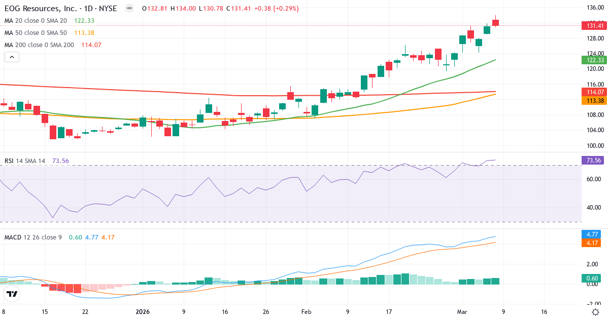 Teknisk analys av EOG Resources (EOG.US) – RSI 74, MACD positiv (bullish), daglig candlestick-graf marts 2026