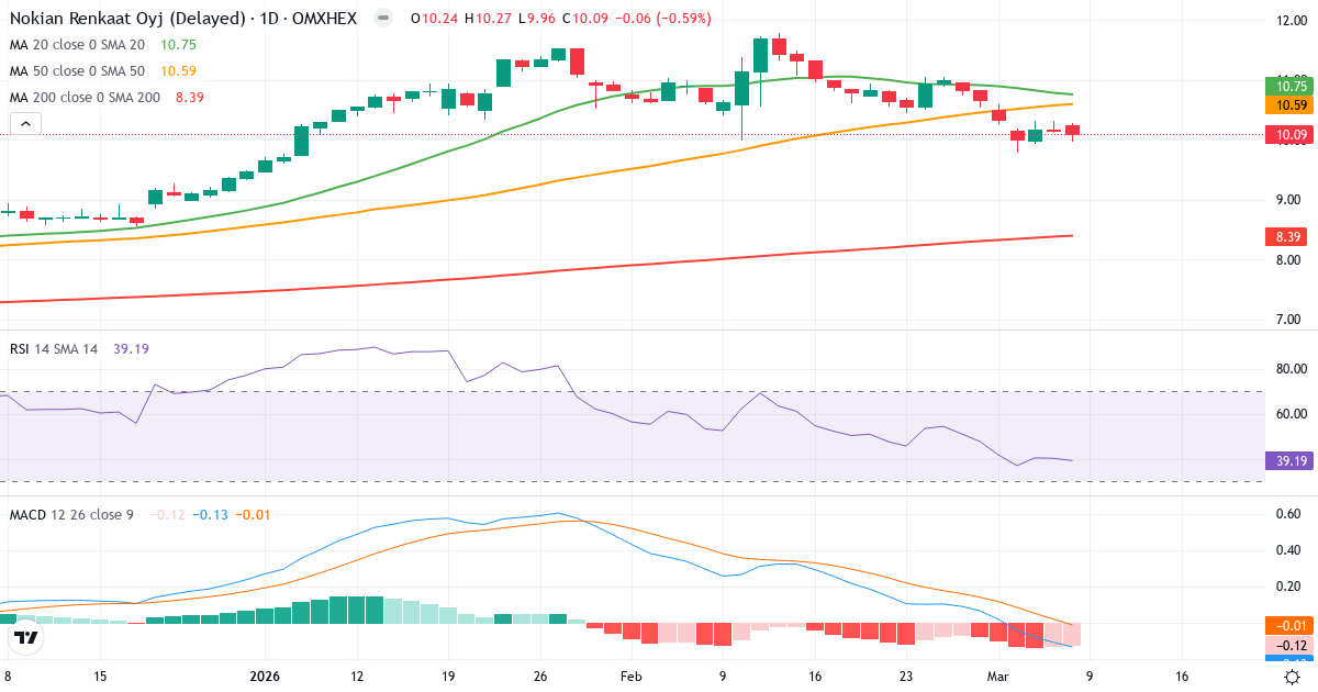 Teknisk analys av Nokian Renkaat (TYRES.HE) – RSI 39, MACD negativ (bearish), daglig candlestick-graf marts 2026