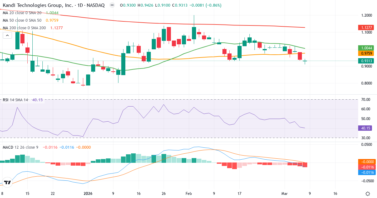 Teknisk analys av Kandi Technologies (KNDI.US) – RSI 40, MACD negativ (bearish), daglig candlestick-graf marts 2026